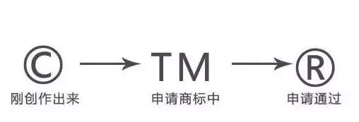 商标上的TM、C、R三者的区别